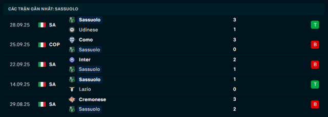 Phong độ Sassuolo 5 trận đã qua