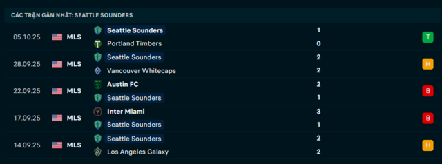 Phong độ Seattle Sounders 5 trận đã qua
