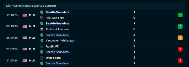 Phong độ Seattle Sounders 5 trận đã qua