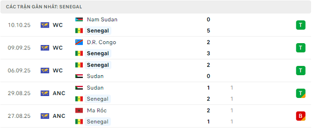 Phong độ Senegal 5 trận đã qua