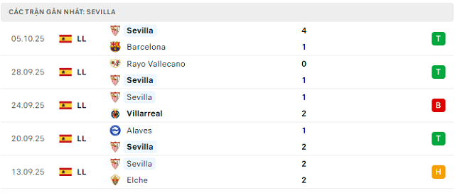 Phong độ Sevilla 5 trận đã qua