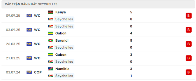 Phong độ Seychelles 5 trận đã qua