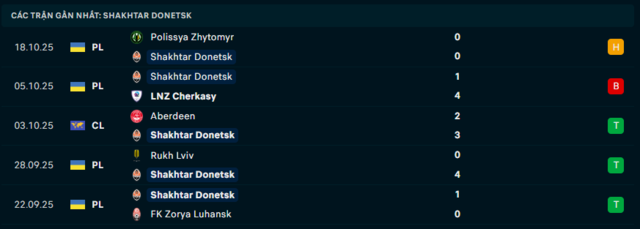 Phong độ Shakhtar Donetsk 5 trận đã qua