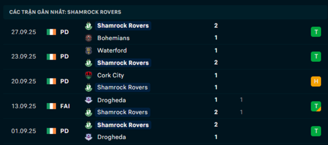 Phong độ Shamrock Rovers 5 trận vừa qua