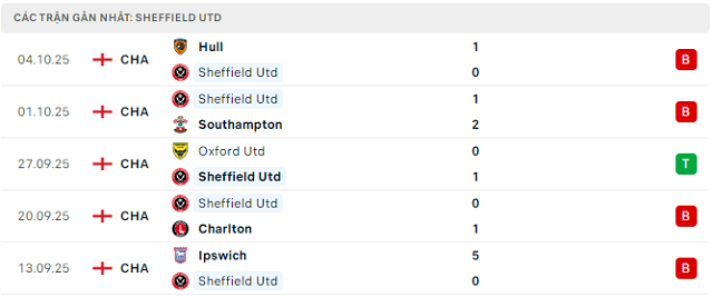 Phong độ Sheffield Utd 5 trận đã qua