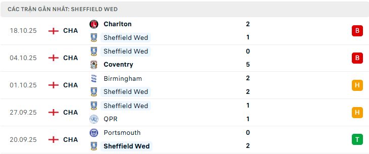 Phong độ Sheffield Wed 5 trận đã qua