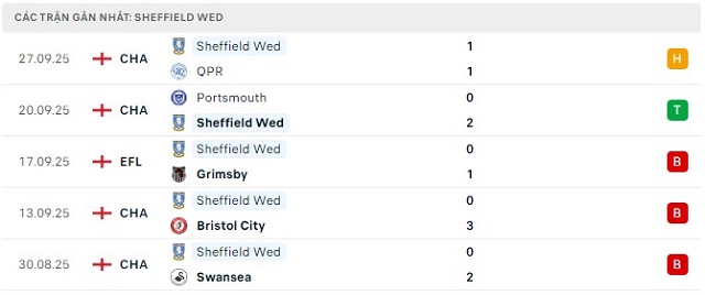 Phong độ Sheffield Wed 5 trận đã qua