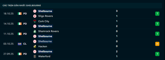 Phong độ Shelbourne 5 trận đã qua