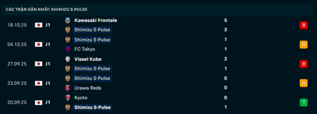 Phong độ Shimizu S-Pulse 5 trận đã qua