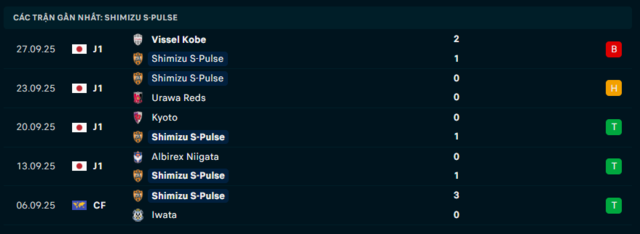 Phong độ Shimizu S Pulse 5 trận đã qua