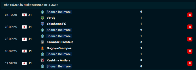 Phong độ Shonan Bellmare 5 trận đã qua
