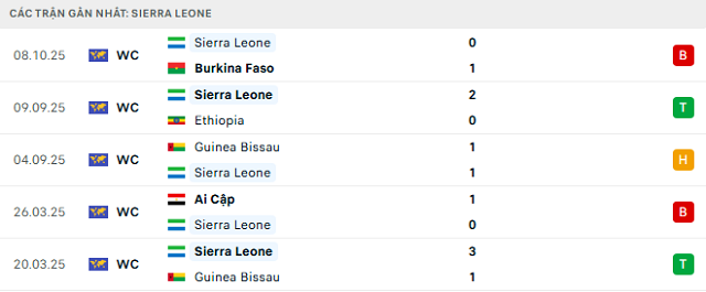 Phong độ Sierra Leone 5 trận đã qua