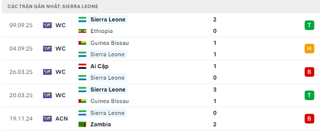 Phong độ Sierra Leone 5 trận đã qua