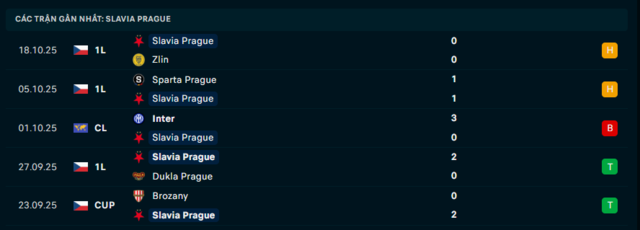 Phong độ Slavia Praha 5 trận đã qua