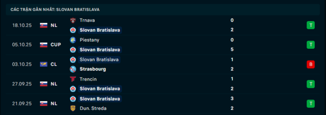 Phong độ Slovan Bratislava 5 trận đã qua