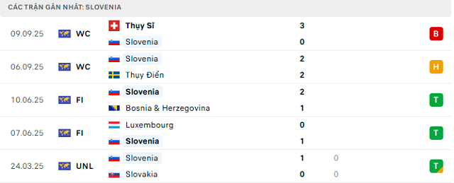 Phong độ Slovenia 5 trận đã qua