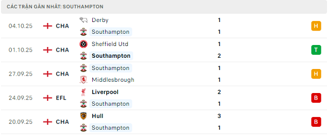 Phong độ Southampton 5 trận đã qua