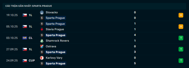 Phong độ Sparta Prague 5 trận đã qua