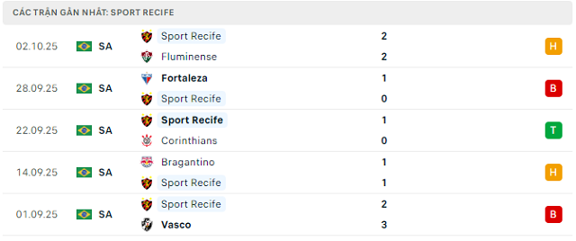 Phong độ Sport Recife 5 trận đã qua