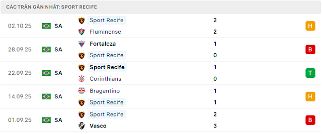 Phong độ Sport Recife 5 trận đã qua