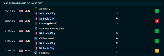 Phong độ St. Louis City 5 trận đã qua