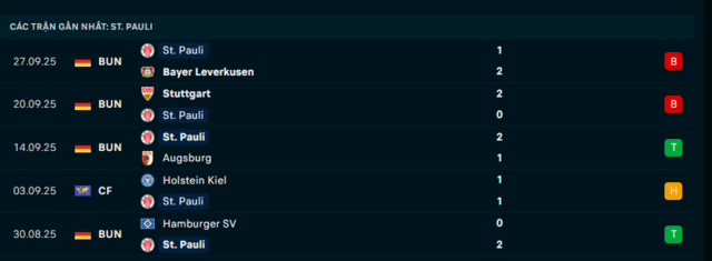 Phong độ St. Pauli 5 trận đã qua
