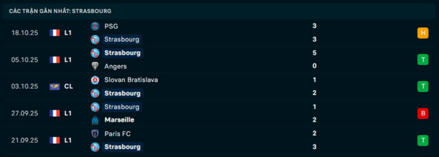 Phong độ Strasbourg 5 trận đã qua
