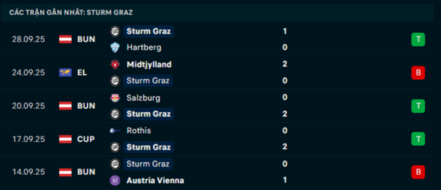 Phong độ Sturm Graz 5 trận vừa qua