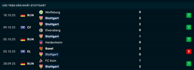 Phong độ Stuttgart 5 trận đã qua