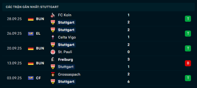 Phong độ Stuttgart 5 trận vừa qua