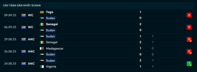 Phong độ Sudan 5 trận đã qua