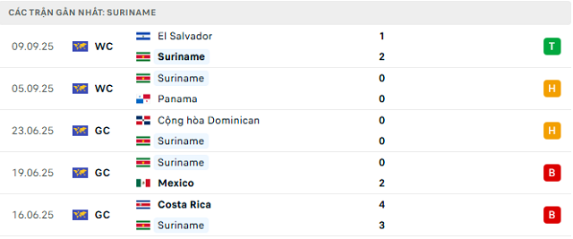 Phong độ Suriname 5 trận đã qua