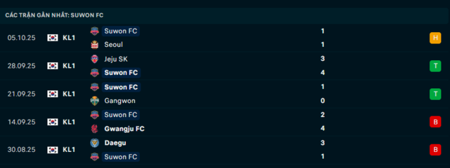 Phong độ Suwon FC 5 trận đã qua