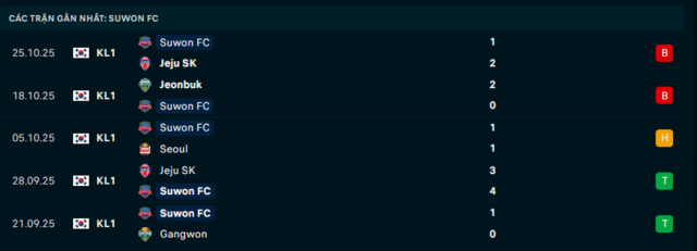  Phong độ Suwon FC 5 trận đã qua