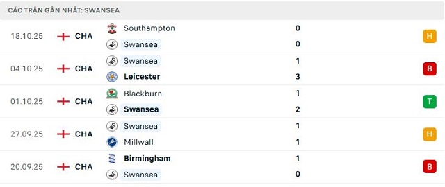 Phong độ Swansea 5 trận đã qua