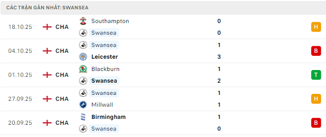 Phong độ Swansea 5 trận đã qua
