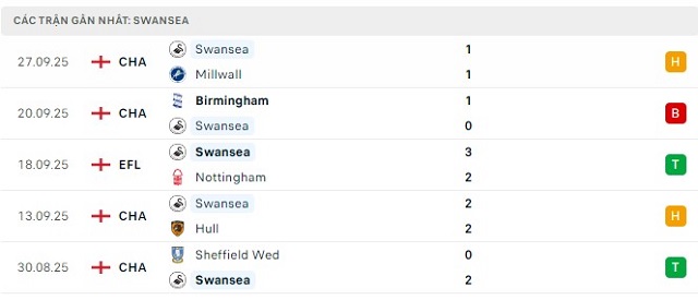 Phong độ Swansea 5 trận đã qua