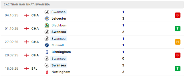 Phong độ Swansea 5 trận đã qua