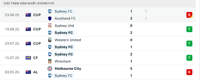 Phong độ Sydney FC 5 trận đã qua