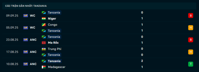 Phong độ Tanzania 5 trận đã qua