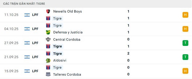 Phong độ Tigre 5 trận đã qua
