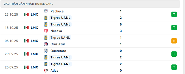 Phong độ Tigres UANL 5 trận đã qua