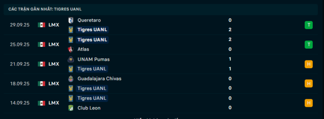 Phong độ Tigres UANL 5 trận đã qua