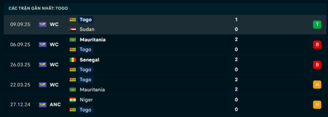 Phong độ Togo 5 trận đã qua