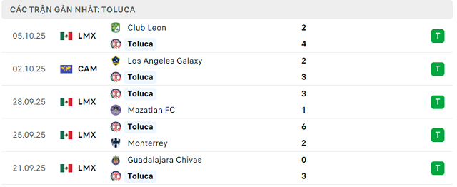 Phong độ Toluca 5 trận đã qua