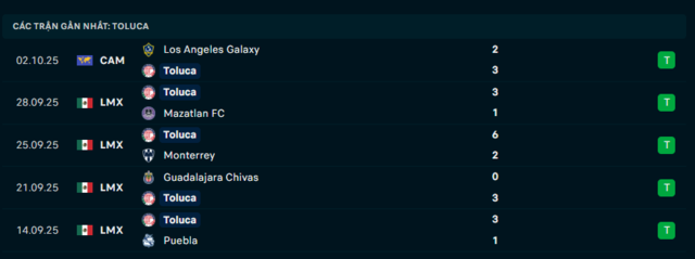Phong độ Toluca 5 trận đã qua