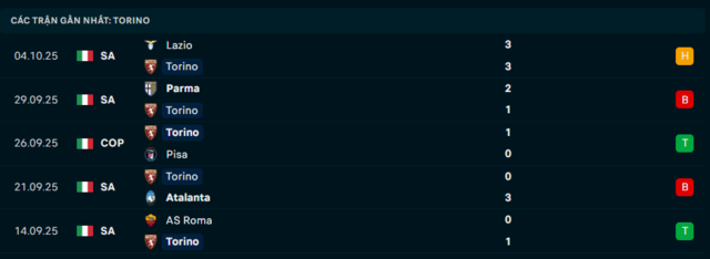 Phong độ Torino 5 trận đã qua