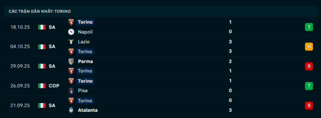 Phong độ Torino 5 trận đã qua