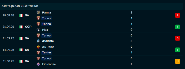 Phong độ Torino 5 trận đã qua