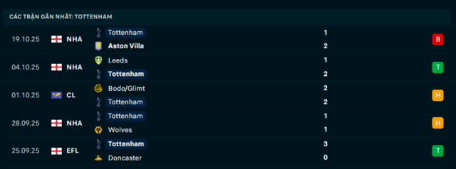 Phong độ Tottenham Hotspur 5 trận đã qua
